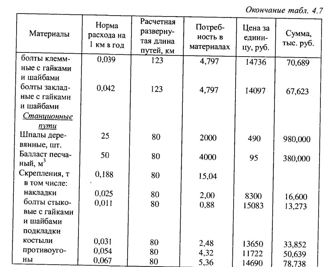 Расход материалов верхнего строения пути при среднем ремонте. Норма щебня на 1 км ж.д пути. Норма расхода материала. Себестоимость в путевом хозяйстве.