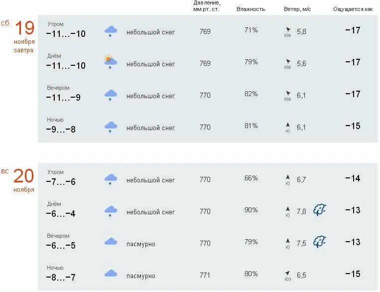 Погода на завтра. Ветер на завтра. Какая завтра температура. Градусы в Москве. Погода на завтра саранск по часам