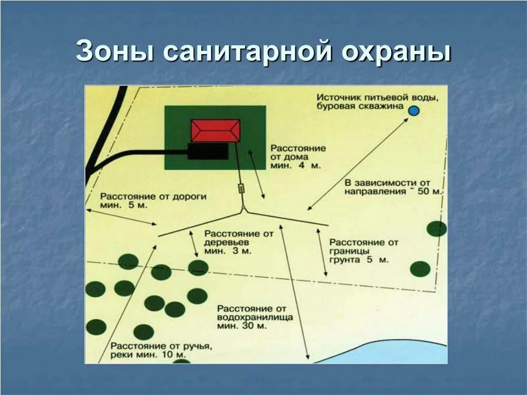 Зона санитарной охраны источников водоснабжения 3 пояса. Охранная зона очистных сооружений канализации нормы. Скважина водоснабжения охранная зона. Охранная зона водопроводных сетей ширина. Карта пояс зоны санитарной охраны источников водоснабжения.