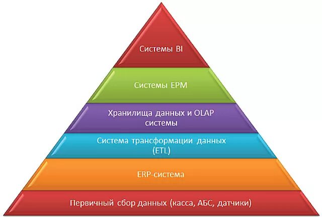 Erp не включает. Erp пирамида. система пирамиды. erp система пирамида.