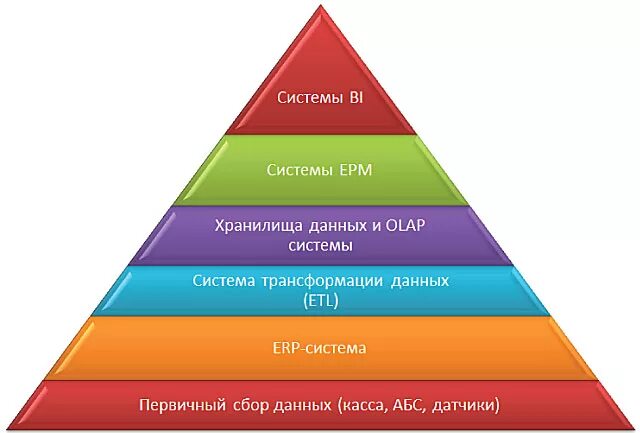 Пирамида ИТ. ERP пирамида. Bi системы. ERP система пирамида.