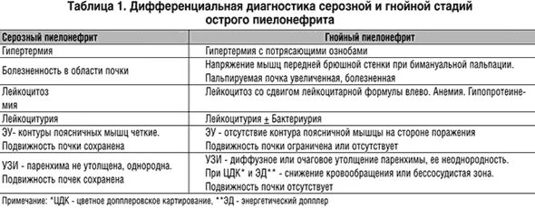 Острый пиелонефрит дифференциальная диагностика. Пиелонефрит дифференциальная диагностика таблица. Острый серозный пиелонефрит диагностика. Острый Гнойный пиелонефрит клиника.