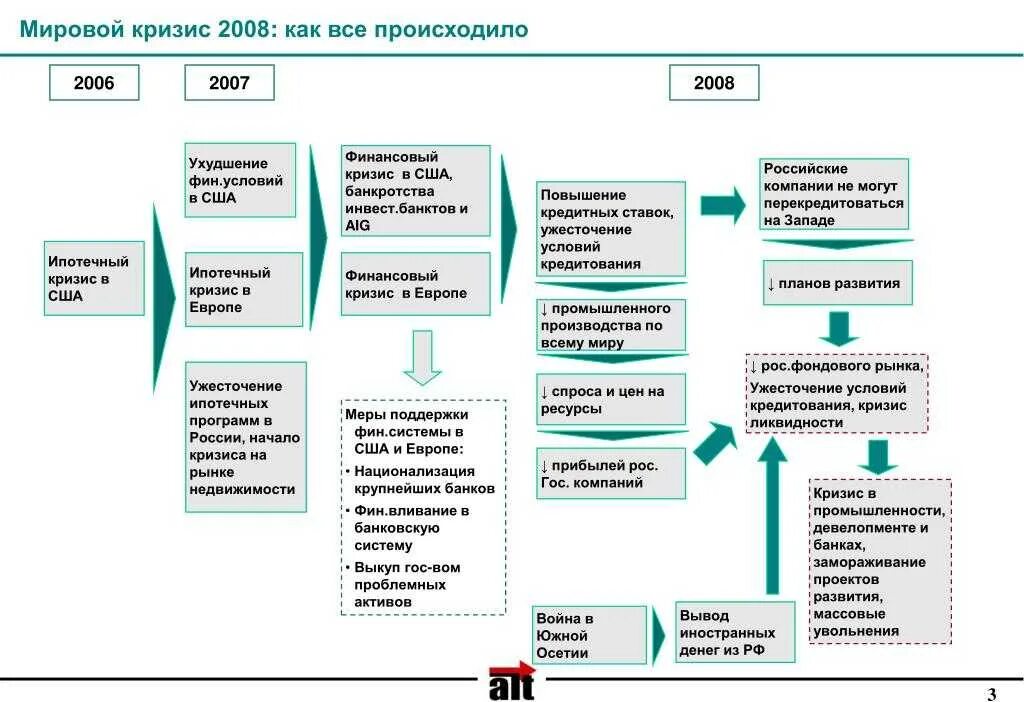 Хронология кризисов. Схема кризиса 2008 года. причины кризиса 2008 в сша. мировой экономический кризис 2008 схема. типы экономических кризисов блок схема.