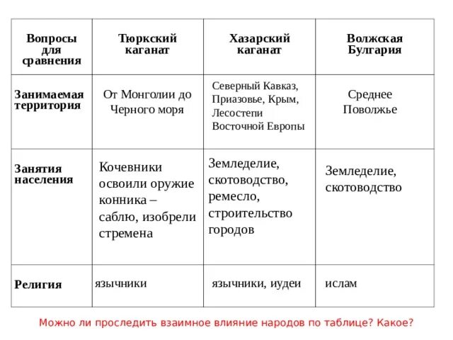 Этно-ландшафтные регионы Евразии за исторический период (Лев Николаевич Гумилёв)