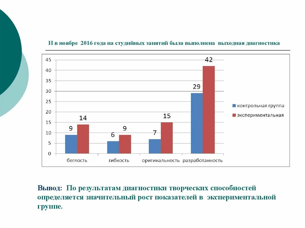 Диагностика творческого развития. Выходная диагностика.