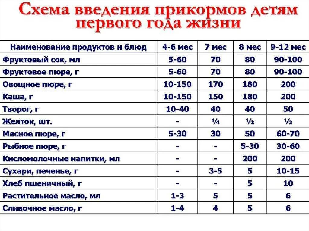 Кормление после месяца. Ввод прикорма рацион для ребенка 6 месяцев. схема введения продуктов прикорма по месяцам. схема ввода прикорма при грудном вскармливании с 6. примерная схема введения прикорма.