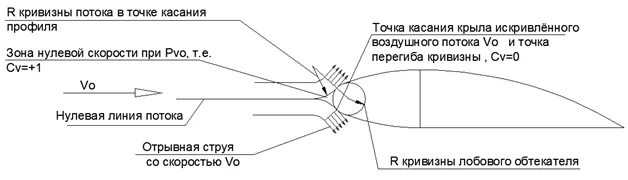 Подъемная сила крыла бернулли