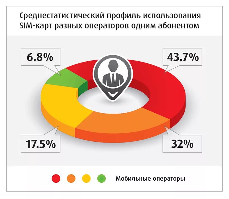 Разные операторы. Статистика сотовых операторов. Статистика абонентов мобильных операторов. Абонентская база сотовых операторов. Топ мобильных операторов России.