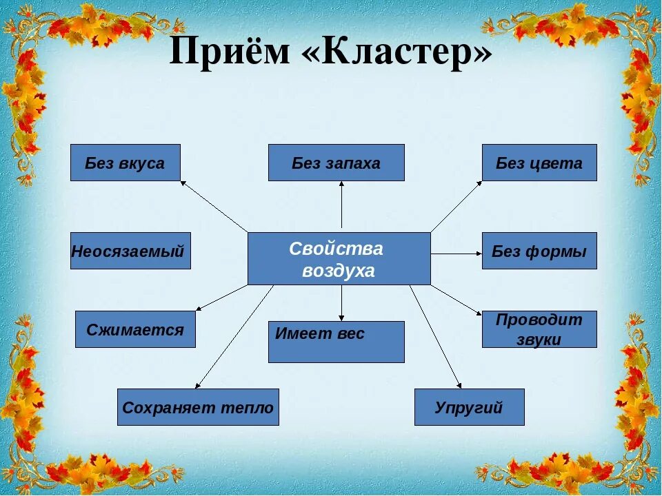 Кластер прием критического мышления. Кластер это что такое в начальной школе. Кластер в начальной школе пример. Кластер на уроках в начальной школе.