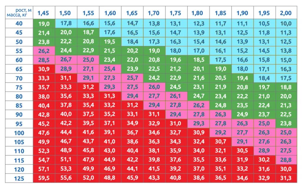 Формула веса мужчины. Таблица подсчета индекса массы тела. Таблица по возраста индекс массы тела. Таблица расчета ИМТ. Таблица индекса роста и веса.