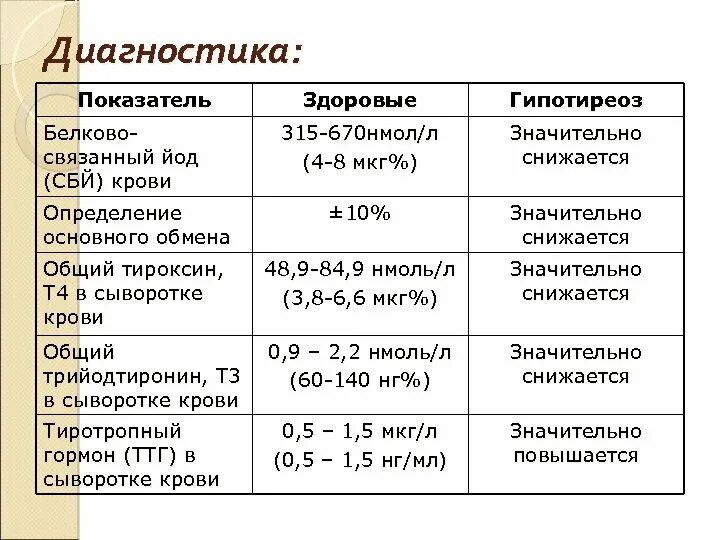 Связанный йод. Нормальные показатели йода в крови. Показатели йода в крови у женщин. Уровень йода в крови норма. Анализы при диффузном токсическом зобе.