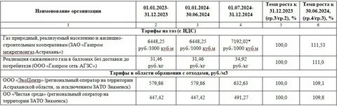 Постановление на электроэнергию на 2024 год