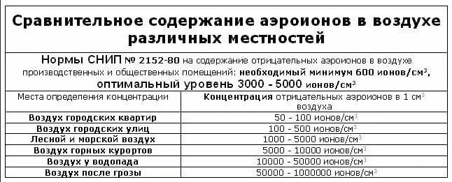 Ионы воздуха концентрация. Влияние одноименного иона на растворимость. Нормы аэроионов в воздухе помещений. Ионы воздуха концентрация. Ионы воздуха концентрация.