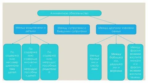 Понятие и содержание алиментных обязательств