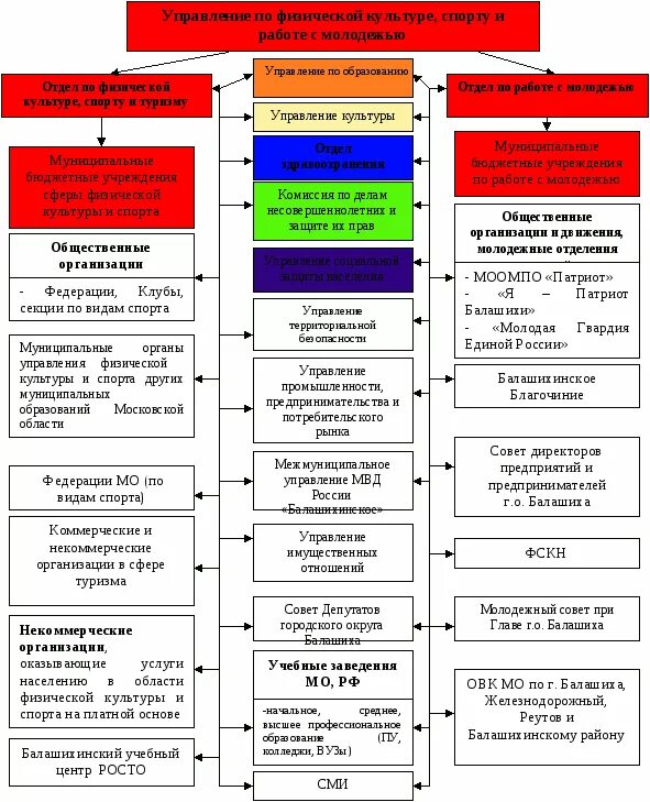 Характеристика органов управления физической культурой и спортом. Структура управления физкультурно спортивных организаций. Органы управления физической культурой и спортом в РФ. Структура управления физической культурой и спортом в регионе. Управление физкультурно спортивной организации