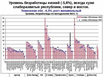 Уровень безработицы по методологии мот