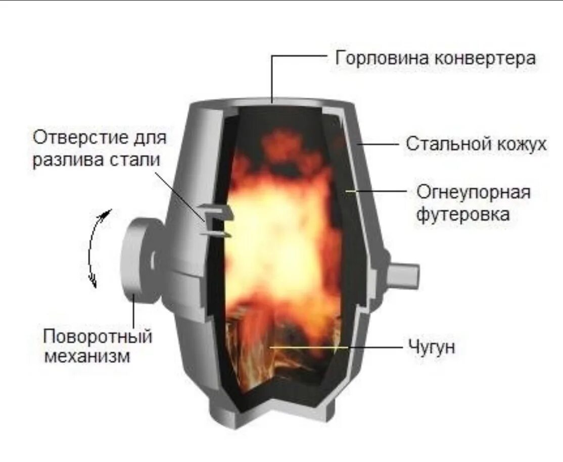 Конвертер тонн. Кислородно конвертерная печь схема. Конверторный способ производства стали. Кислородно конверторные печи. Конвертерная печь металлургия.