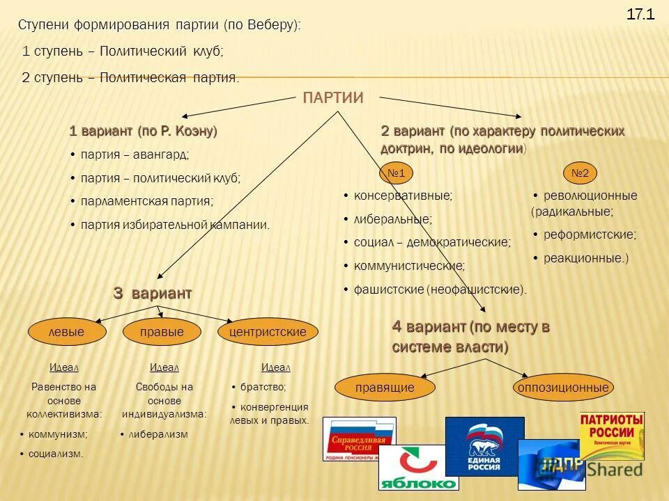 Парламентская политическая партия это. Современные политические партии. Парламентские партии. Парламентские партитии. Политические партии россии.