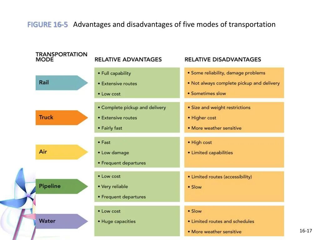 Transport advantages and disadvantages. Means of transport advantages and disadvantages. Modes of Transportation advantages and disadvantages. Advantages of public transport ответ. Advantages of travelling