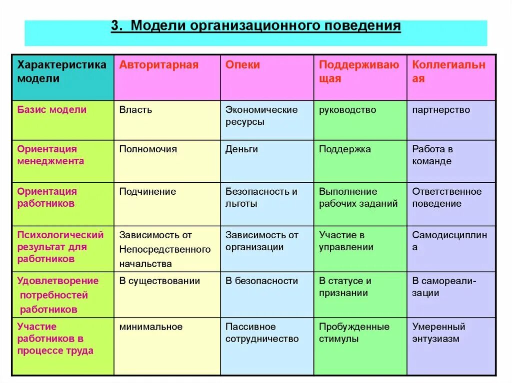 Модели организационного поведения. Формы организационного поведения. Основные модели организационного поведения. Модели организационного поведения примеры. Модель поведения как называется