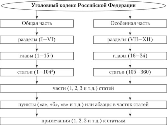 Ук рф состоит из. Структура особенной части УК РФ схема. Структура уголовного закона схема. Структура особенной части уголовного кодекса. Структура уголовного кодекса РФ схема.