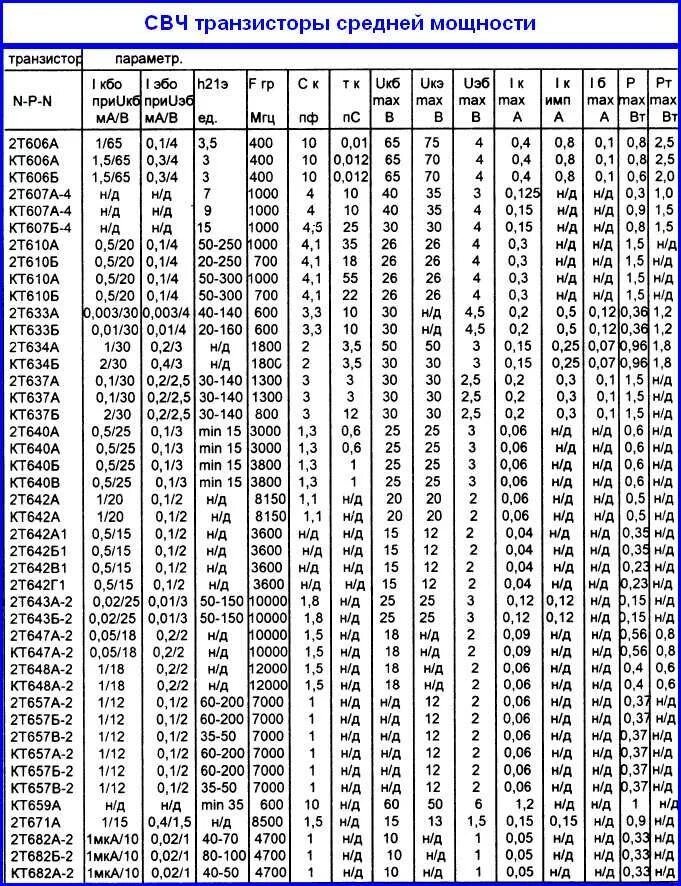 СВЧ транзисторы малой мощности германиевые. СВЧ транзисторы отечественные маркировка. Советские маломощные СВЧ транзисторы. Параметры отечественных транзисторов таблица. Свч параметры