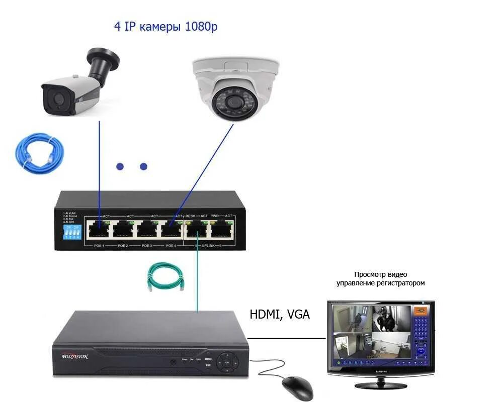 Сколько камер можно подключить. Как подключить к видеорегистратору DVR IP камеру. Схема подключения видеорегистратора к IP-камерам видеонаблюдения. Схема подключения камеры видеонаблюдения к монитору. Подключить IP камеру видеонаблюдения к видеорегистратору.