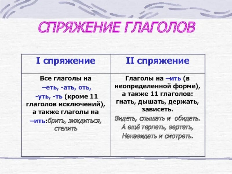 Тема спряжение 4 класс. Как узнать спряжение глагола 5 класс. как указать спряжение глаголов 4 класс. как найти спряжение глагола 4 класс. как определить спряжение глагола 4 класс.