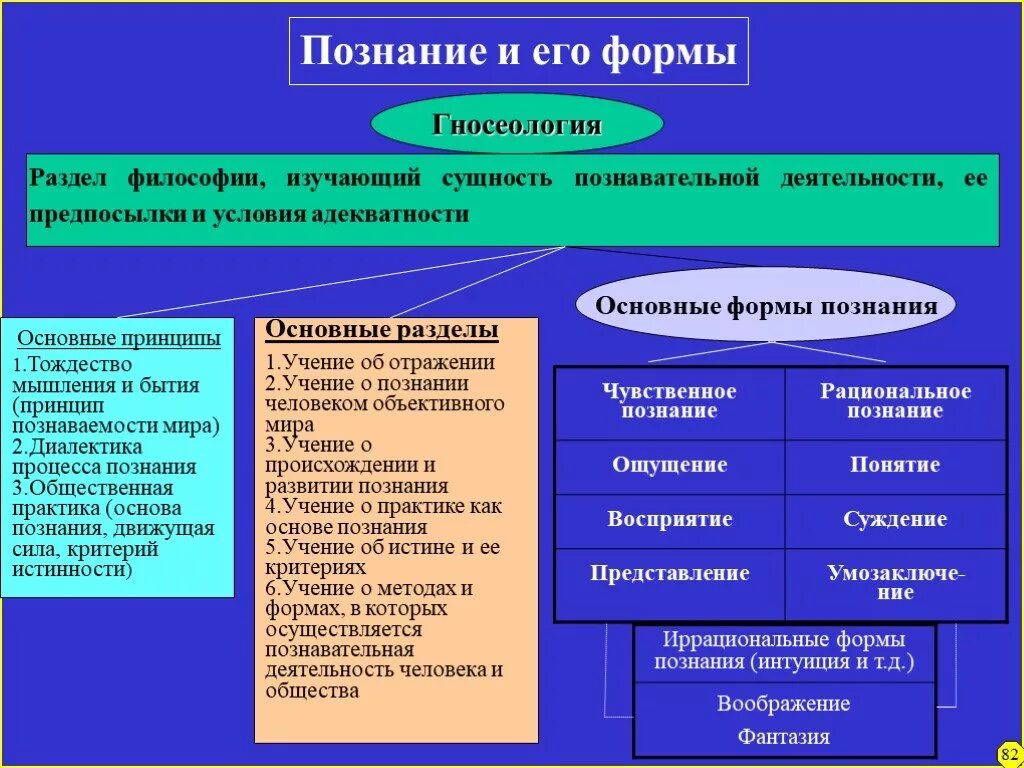 Составными частями философии являются. Гносеология формы познания. Формы процесса познания в философии. Виды теории познания. Познание формыды философия.