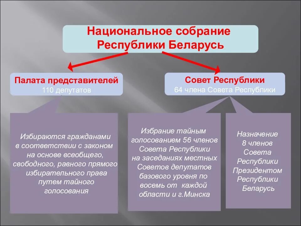 Национальное собрание структура. Структура национального собрания Республики Беларусь. Структура парламента РБ. Структура и функции совета Республики РБ.