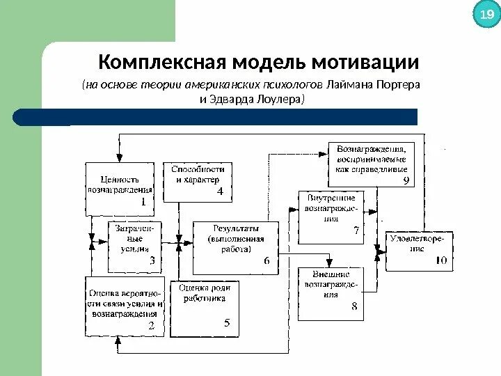 Принципиальная схема модели мотивации Портера-Лоулера. Теория модели л. Портера - э. Лоулера.. Мотивация персонала теории Портера-Лоулера. Комплексной теории мотивации (модель Портера-Лоулера)..