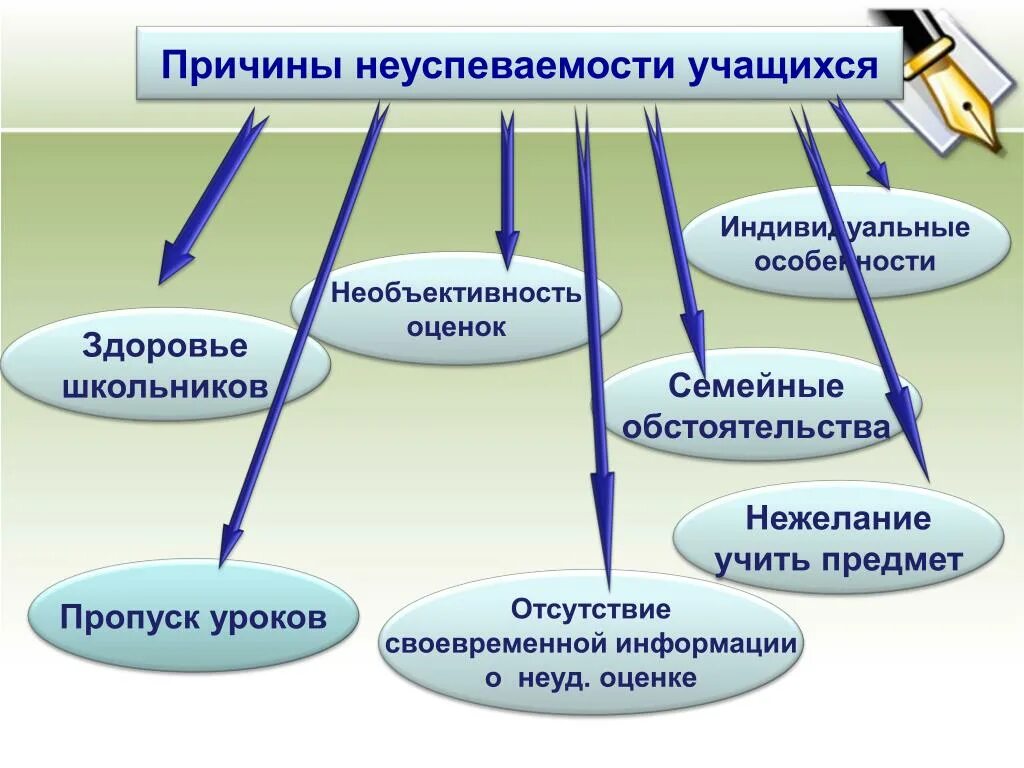 Причина неуспеваемости ученика. Причины низкой успеваемости учащихся в школе. Причины неуспеваемости учащихся. Причины неуспеваемости учащегося. Причина неуспеваемости обучающегося.