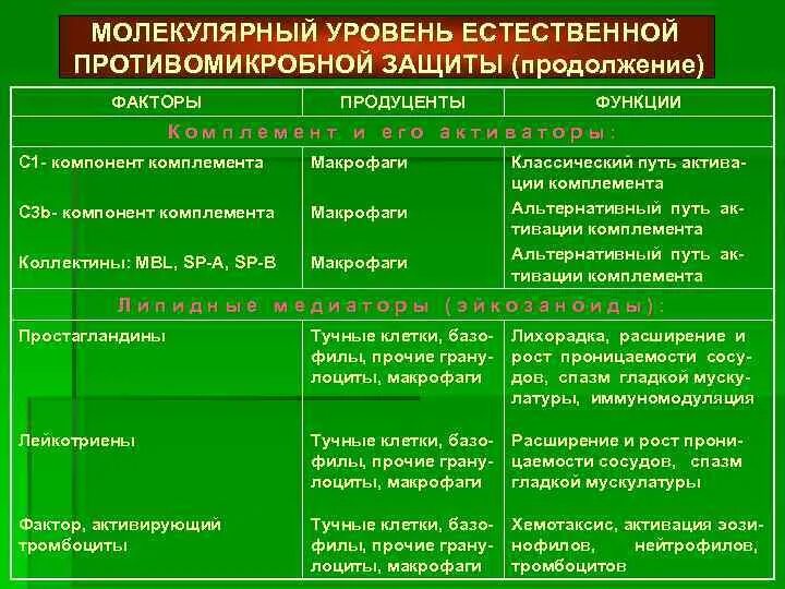 Защита организмов тест. Механизмы противомикробной защиты. Компоненты противомикробной защиты человека. Факторы естественной защиты организма. Антимикробные факторы иммунология.