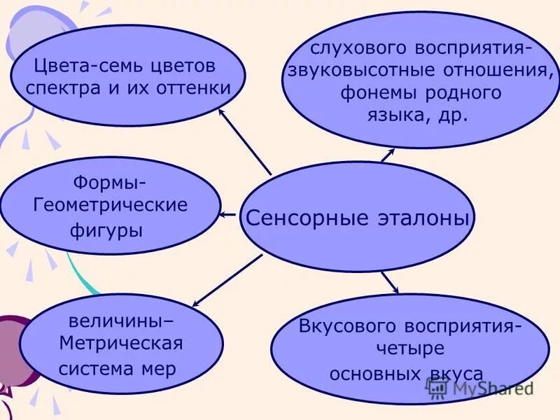 Слуховое восприятие форма восприятия. Восприятие сенсорных эталонов. Развитие сенсорных эталонов. Формирование сенсорных эталонов у дошкольников. Сенсорные Эталоны какие бывают.