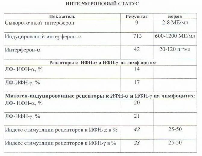 Анализ крови на интерфероновый статус. Уровень гамма интерферона норма. Иммунограмма и интерфероновый статус. Расшифровка анализа интерферонового статуса. Интерфероновый статус анализ