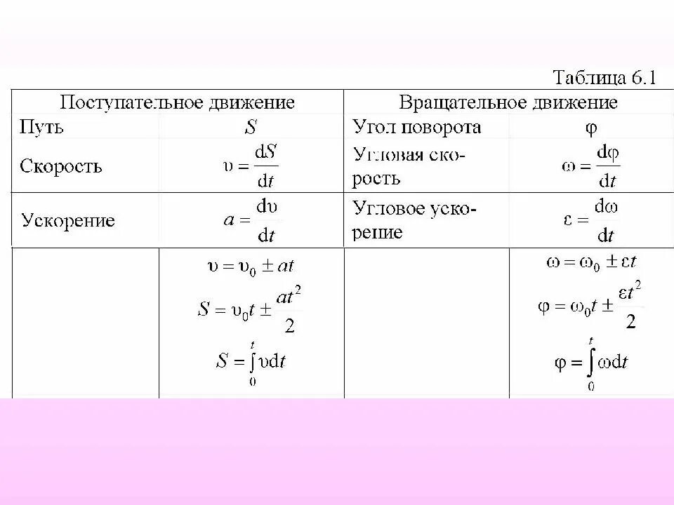 Время зная ускорение и путь