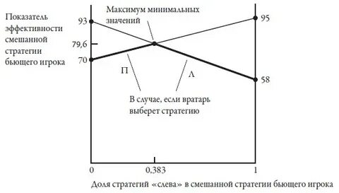 Пол стратегии
