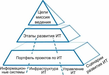 Стратегию развития информационных технологий