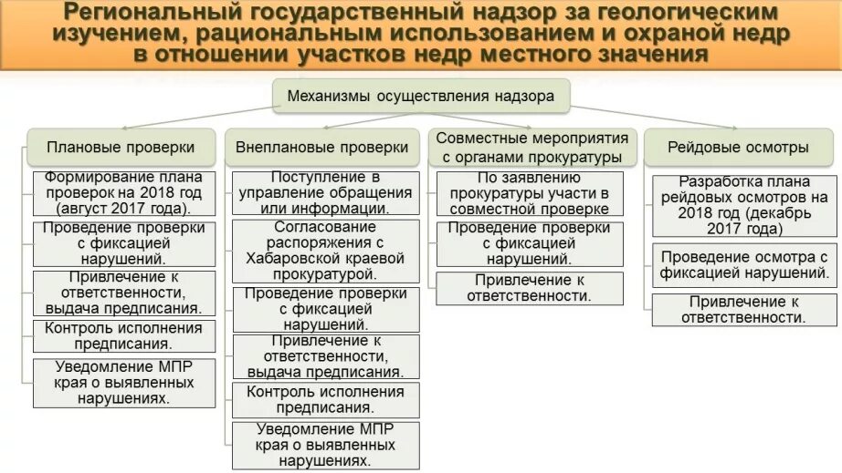 Государственный геологический надзор. Контроль за использованием и охраной недр. Надзор за геологическим изучением недр. Геологическое изучение, рациональное использование и охрана недр.