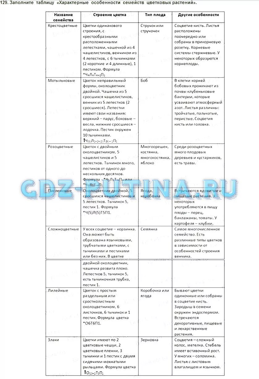 Составить таблицу по соцветиям 6 класс биология Формулы цветков всех семейств таблица фото и видео