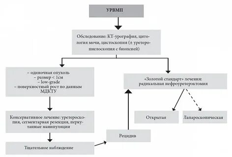 Неинвазивная low grade