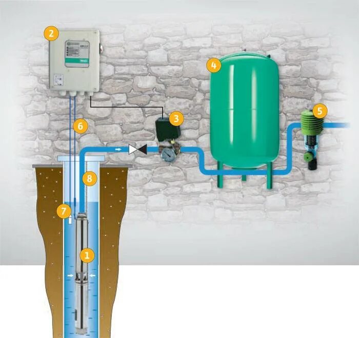 Водоснабжение частного от скважины. Схема обвязки скважины с глубинным насосом. Система водоснабжения из колодца с гидроаккумулятором. Автоматика для скважины с погружным насосом и гидроаккумулятором. Насос для накопительного бака воды с автоматикой.