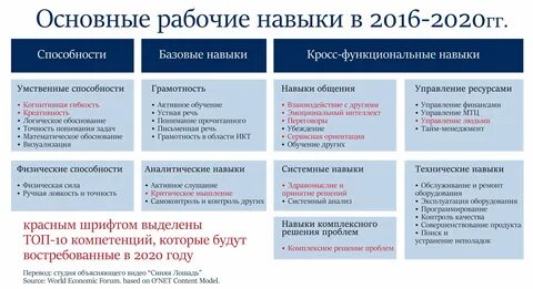 Умения будущего специалиста