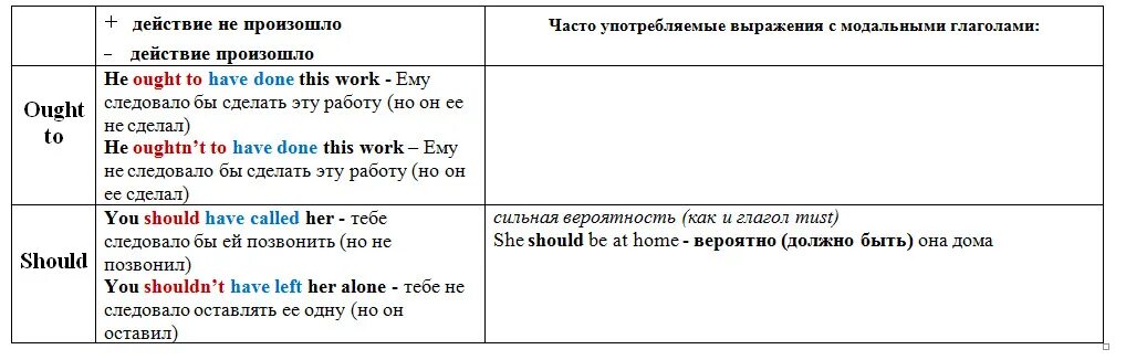 Should составить предложение. Модальные глаголы англ таблица. Классификация модальных глаголов в английском языке таблица. Модальные глаголы в английском языке таблица. Основные Модальные глаголы в английском языке таблица.