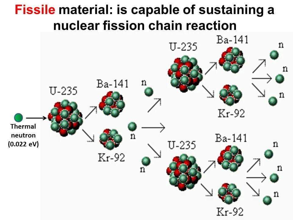 Схема деления ядер урана 235. Цепная реакция деления ядер урана 235. Таблица распада урана 235. Реакция распада урана 235. Изотопы бария