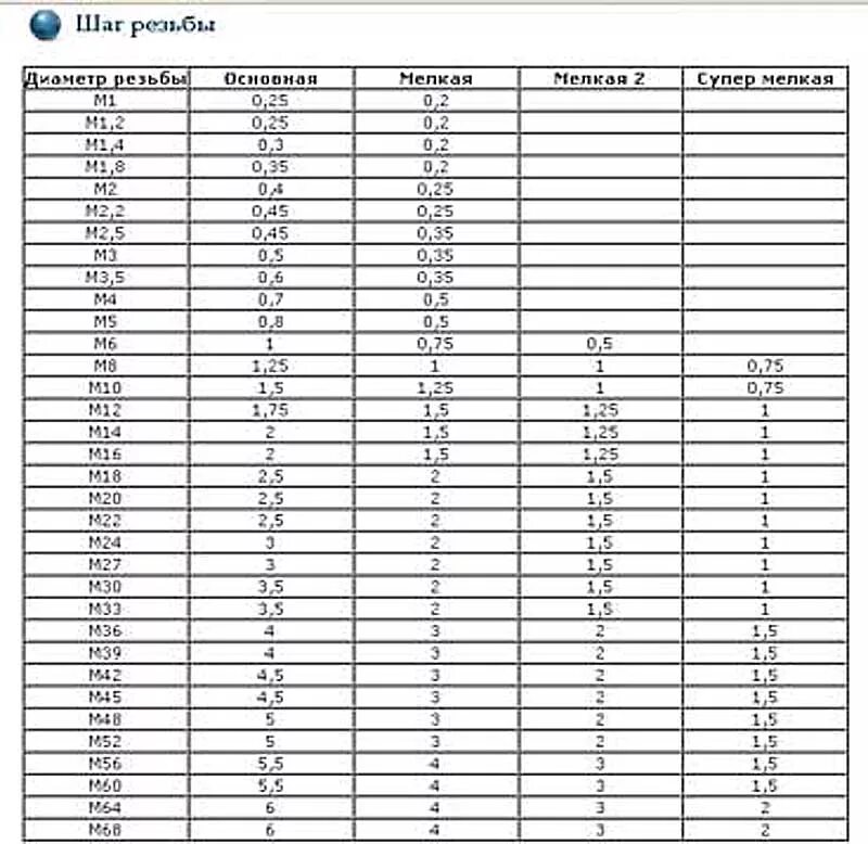М5 стандартный шаг. Дюймовая резьба шаг 1.5. Таблица резьб метрических для Токарей наружная. Дюймовая резьба шаг 1.1. Таблица шага резьбы метрической наружной резьбы.