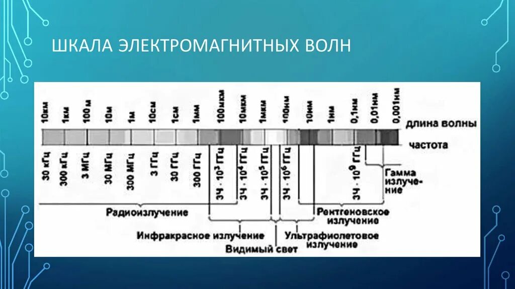 Частота излучения это. Шкала электромагнитных волн. Шкала эм волн. Шкала электромагнитный электромагнитных волн. Школа электромагнитной волны.