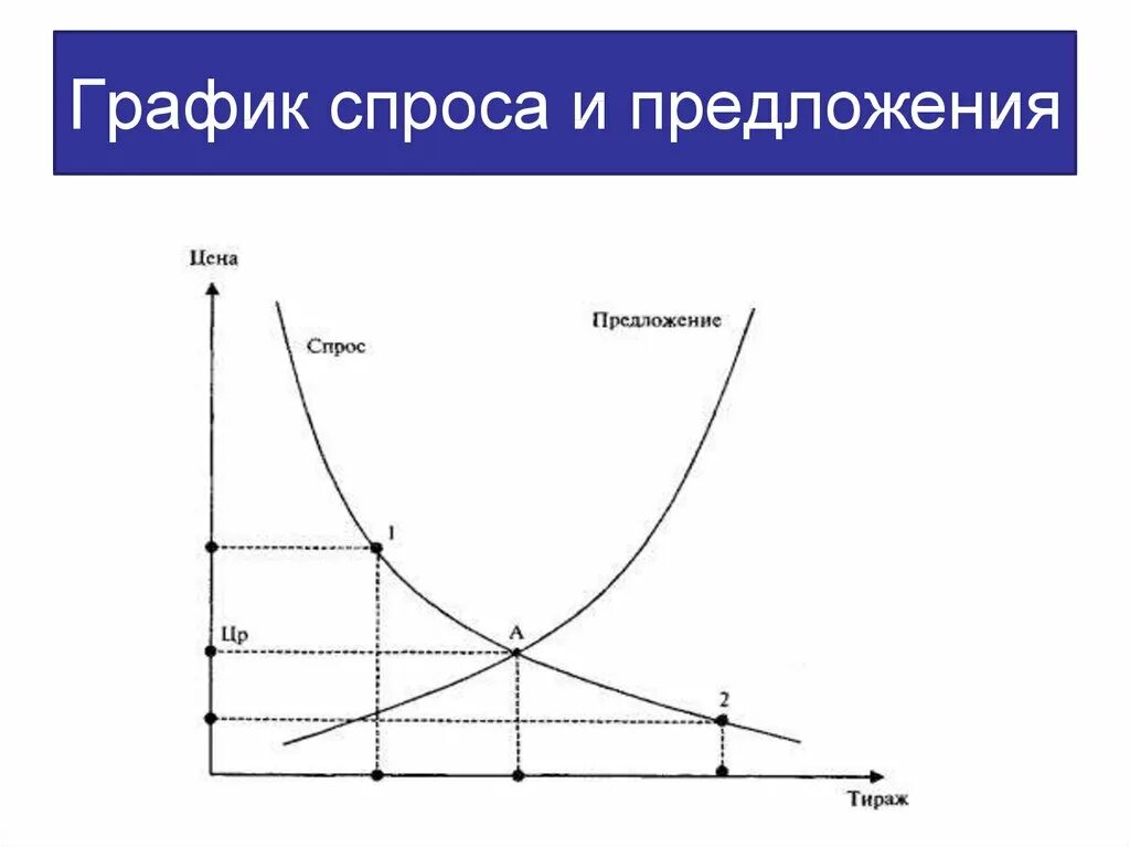 График спроса и предложения в экономике. Графис спроса и предложения. Нафик спроса и предложения. График стпррса и предло. Н х в экономике