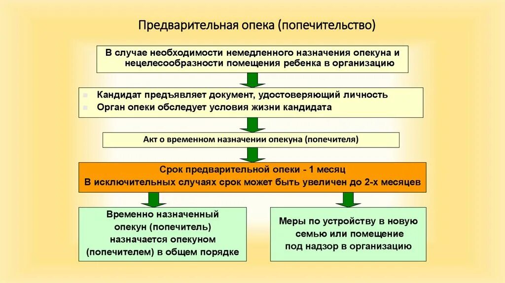 Под опекунством. Порядок назначения опекунов и попечителей. Предварительная опека и попечительство. Порядок оформления опеки. Опеке и попечительству по полномочиям опекунов.