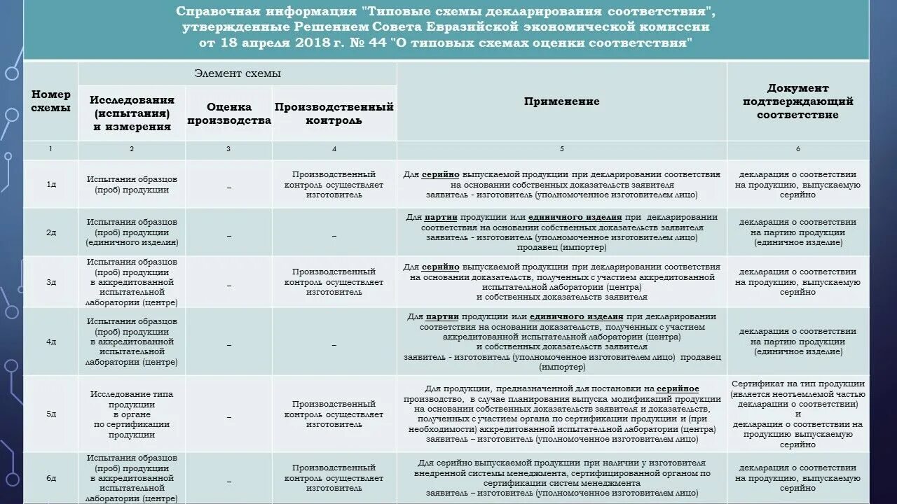 Схемы декларирования продукции. Схемы декларирования соответствия продукции. Схемы декларирования пищевой продукции. Схема декларирования 1д. Схемы сертификации декларирования